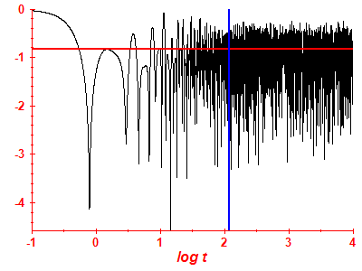 Survival probability log